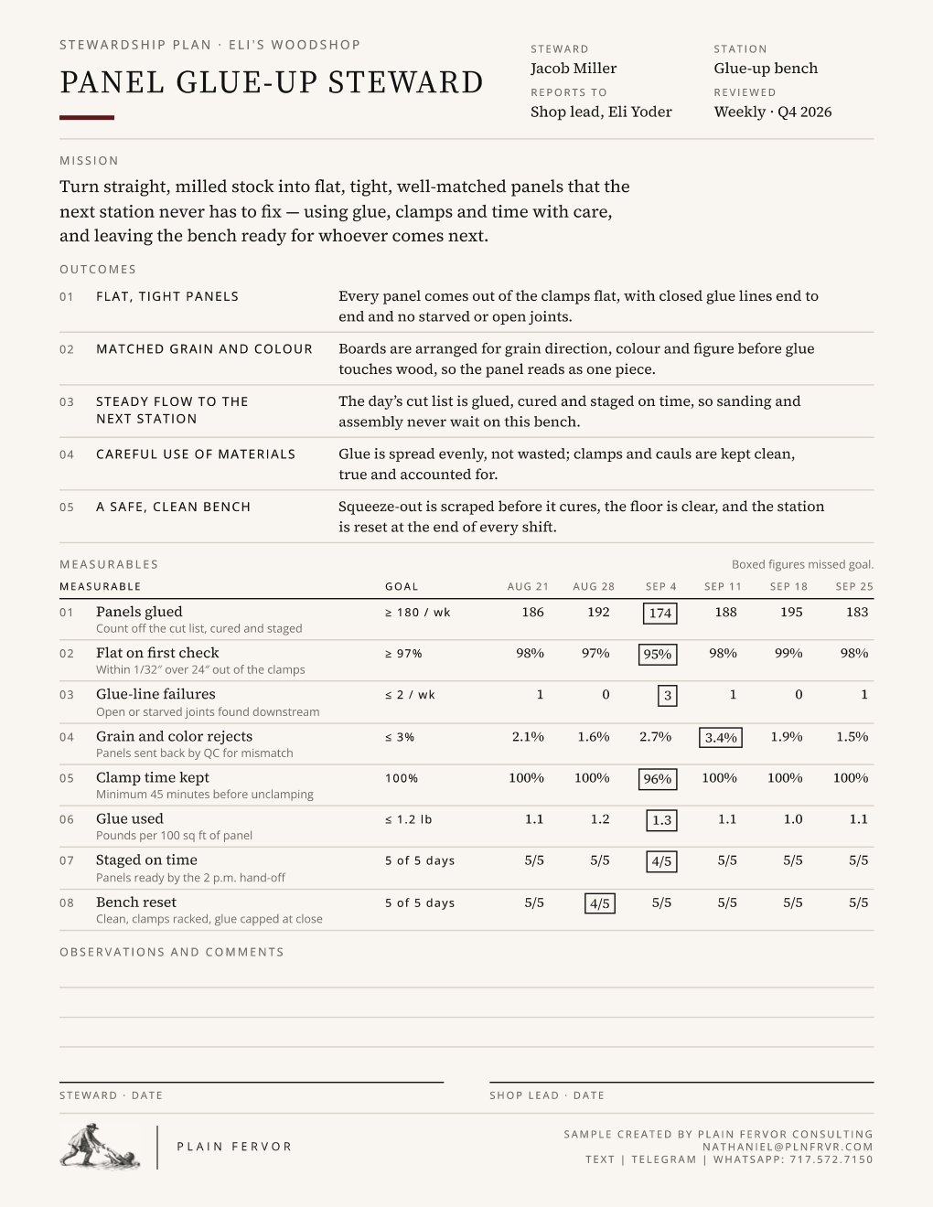 Preview of the one-page Panel Glue-up Steward scorecard: mission, five outcomes, and a table of eight weekly measurables.